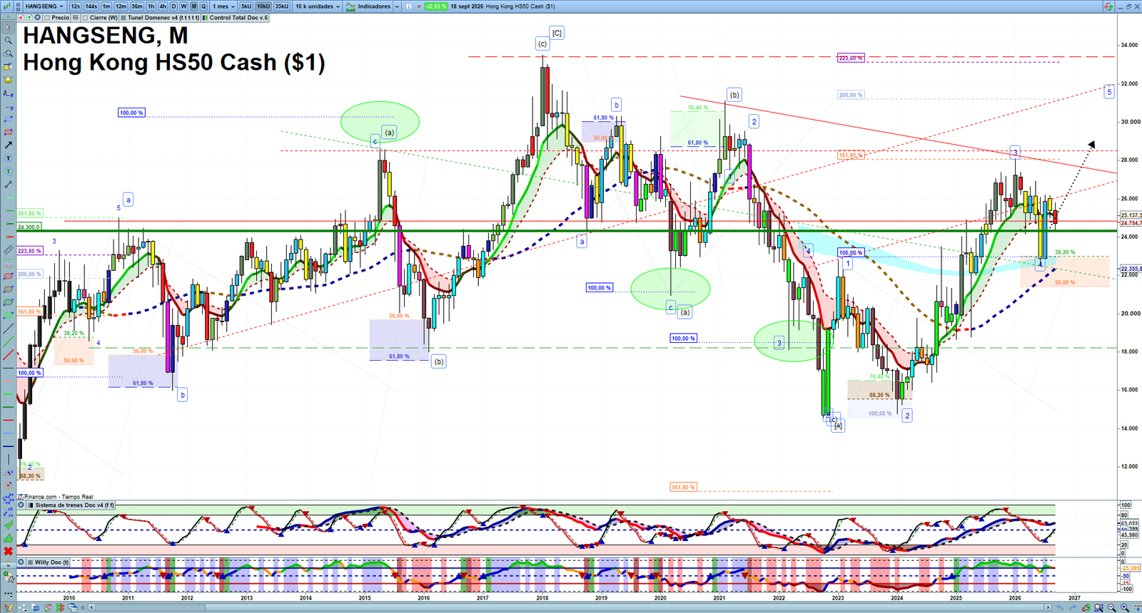 Hang Seng monthly technical analysis chart with trend structure, support and resistance levels